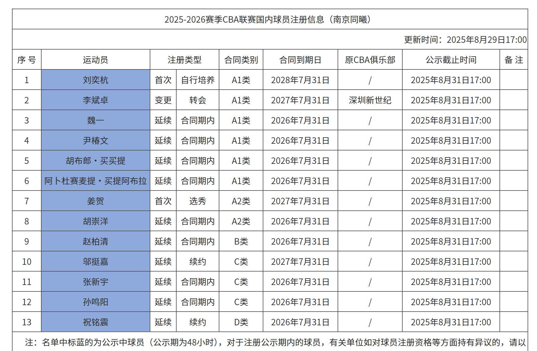 开云-同曦男篮注册名单：林葳、郭昊文不在列，邬挺嘉续签2年C类合同